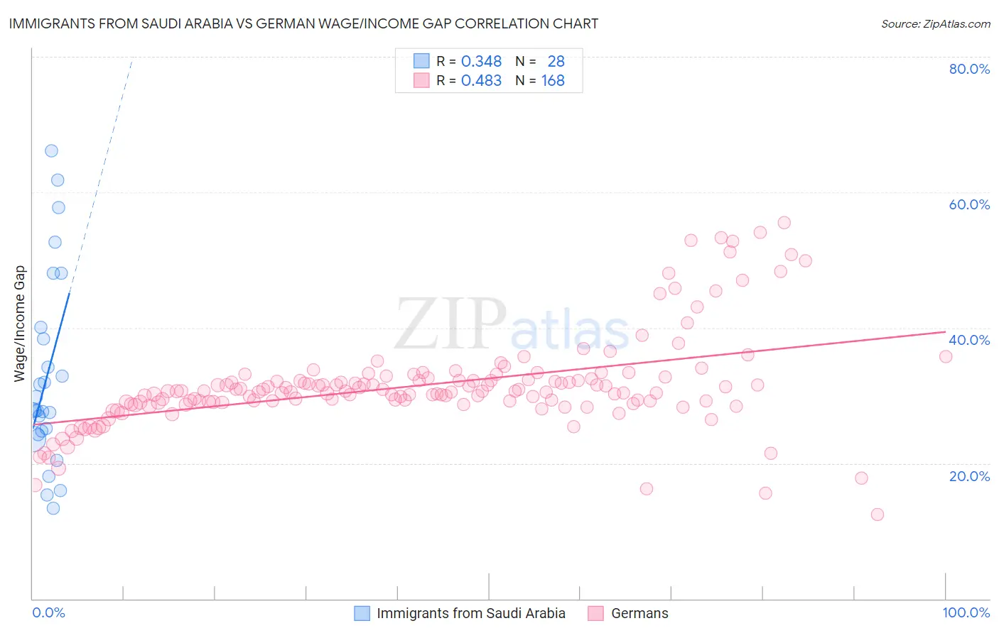 Immigrants from Saudi Arabia vs German Wage/Income Gap