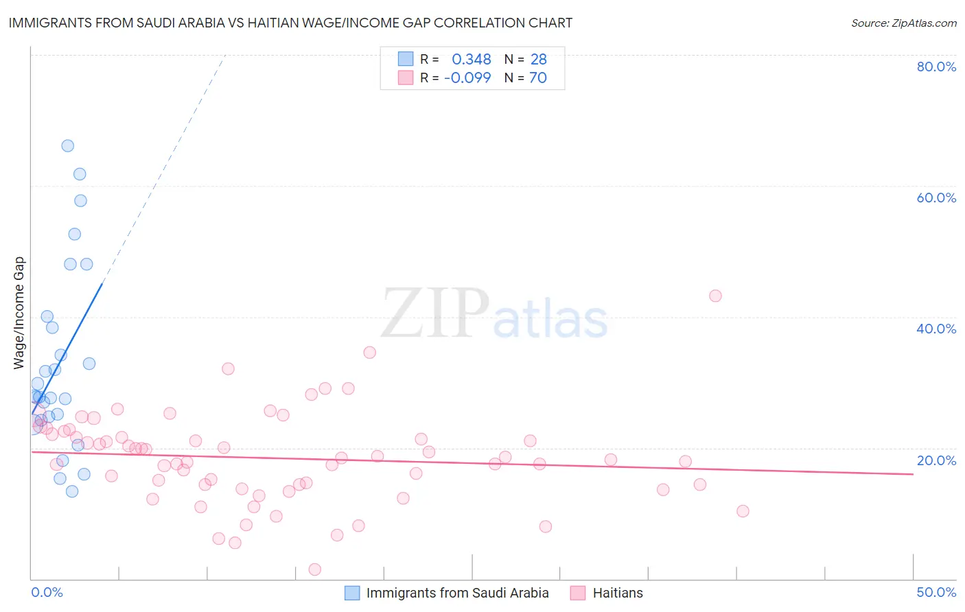Immigrants from Saudi Arabia vs Haitian Wage/Income Gap