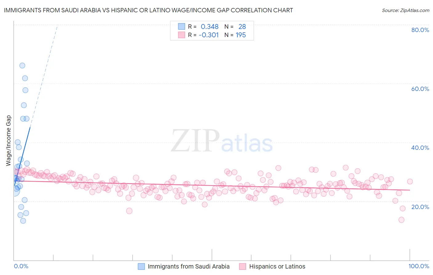 Immigrants from Saudi Arabia vs Hispanic or Latino Wage/Income Gap