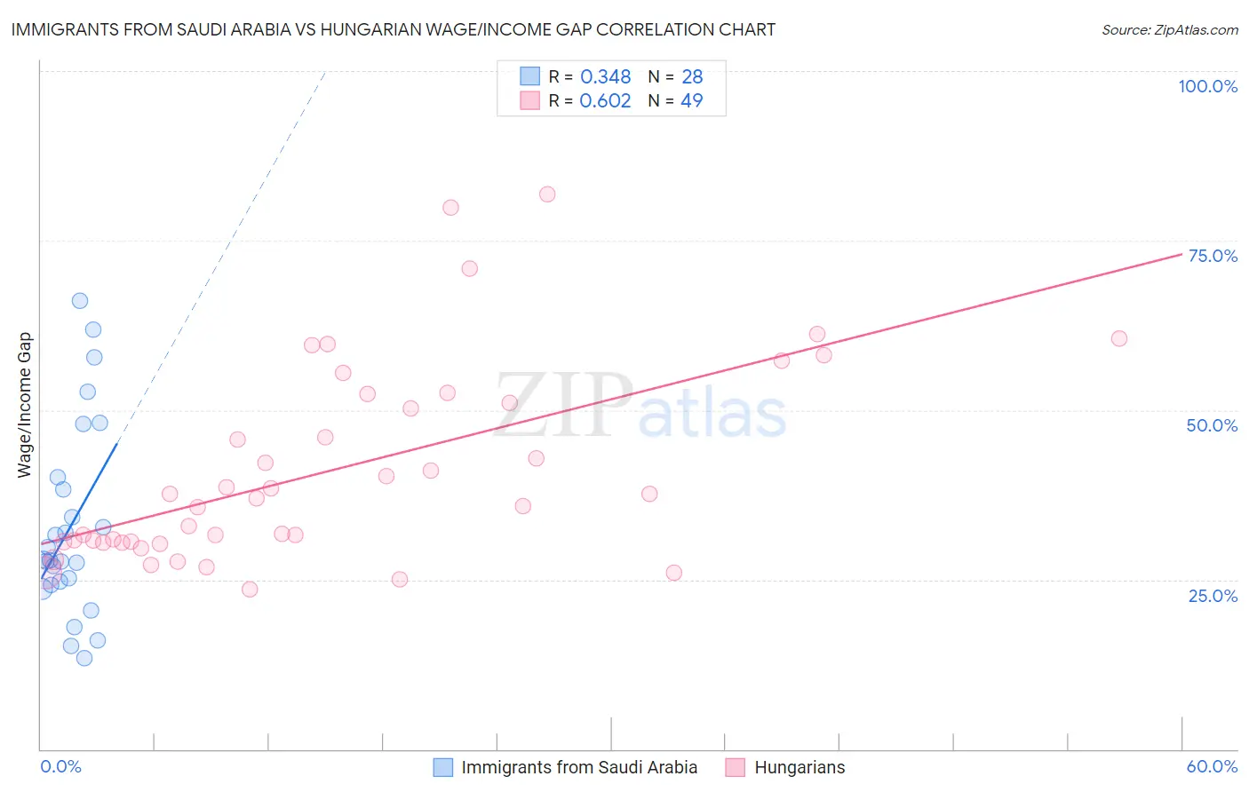 Immigrants from Saudi Arabia vs Hungarian Wage/Income Gap