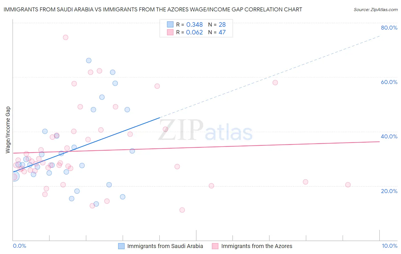 Immigrants from Saudi Arabia vs Immigrants from the Azores Wage/Income Gap