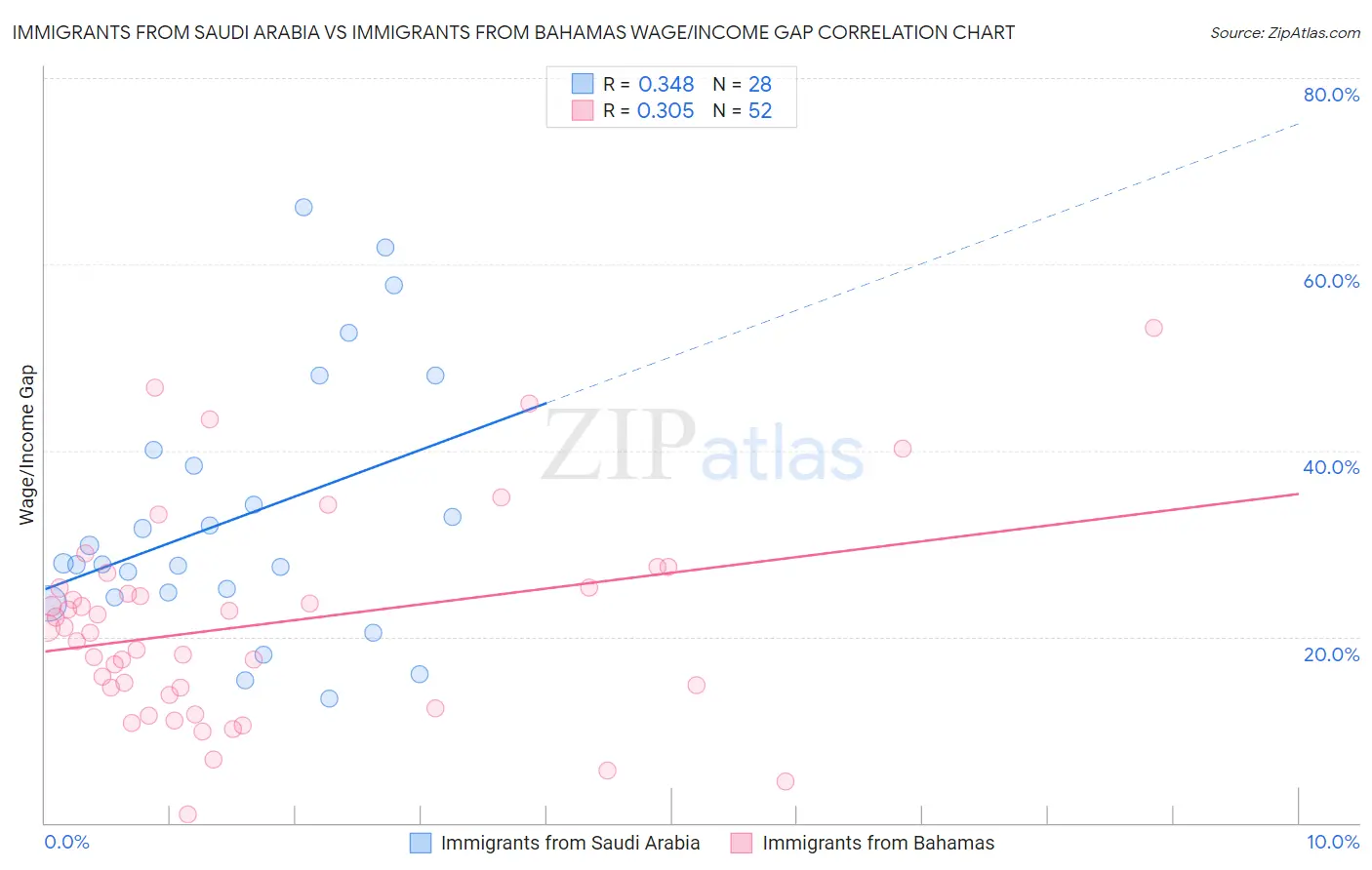 Immigrants from Saudi Arabia vs Immigrants from Bahamas Wage/Income Gap