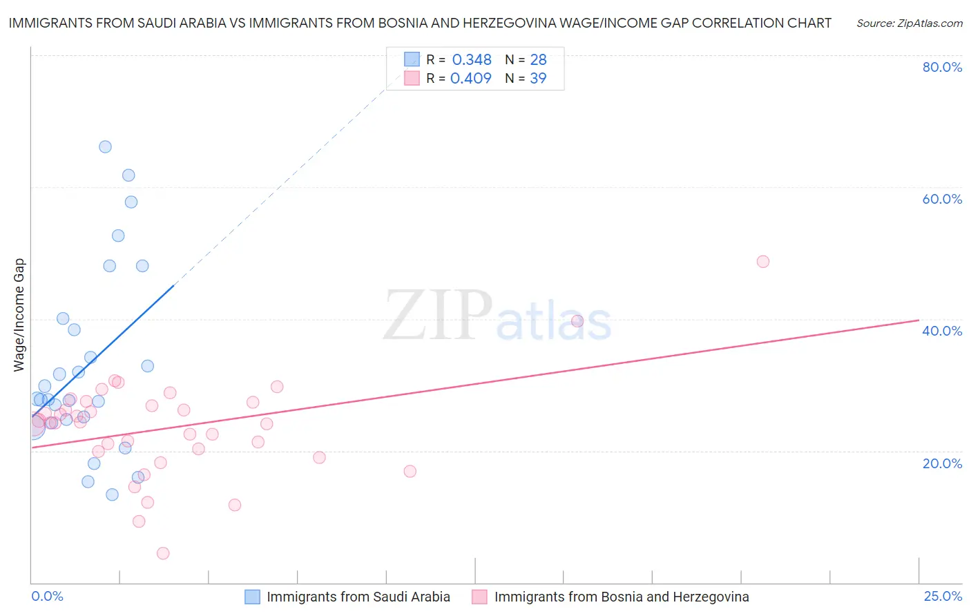 Immigrants from Saudi Arabia vs Immigrants from Bosnia and Herzegovina Wage/Income Gap
