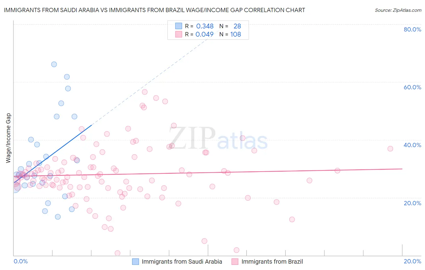 Immigrants from Saudi Arabia vs Immigrants from Brazil Wage/Income Gap