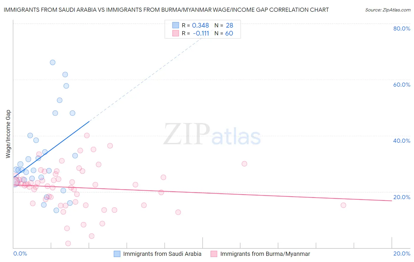 Immigrants from Saudi Arabia vs Immigrants from Burma/Myanmar Wage/Income Gap