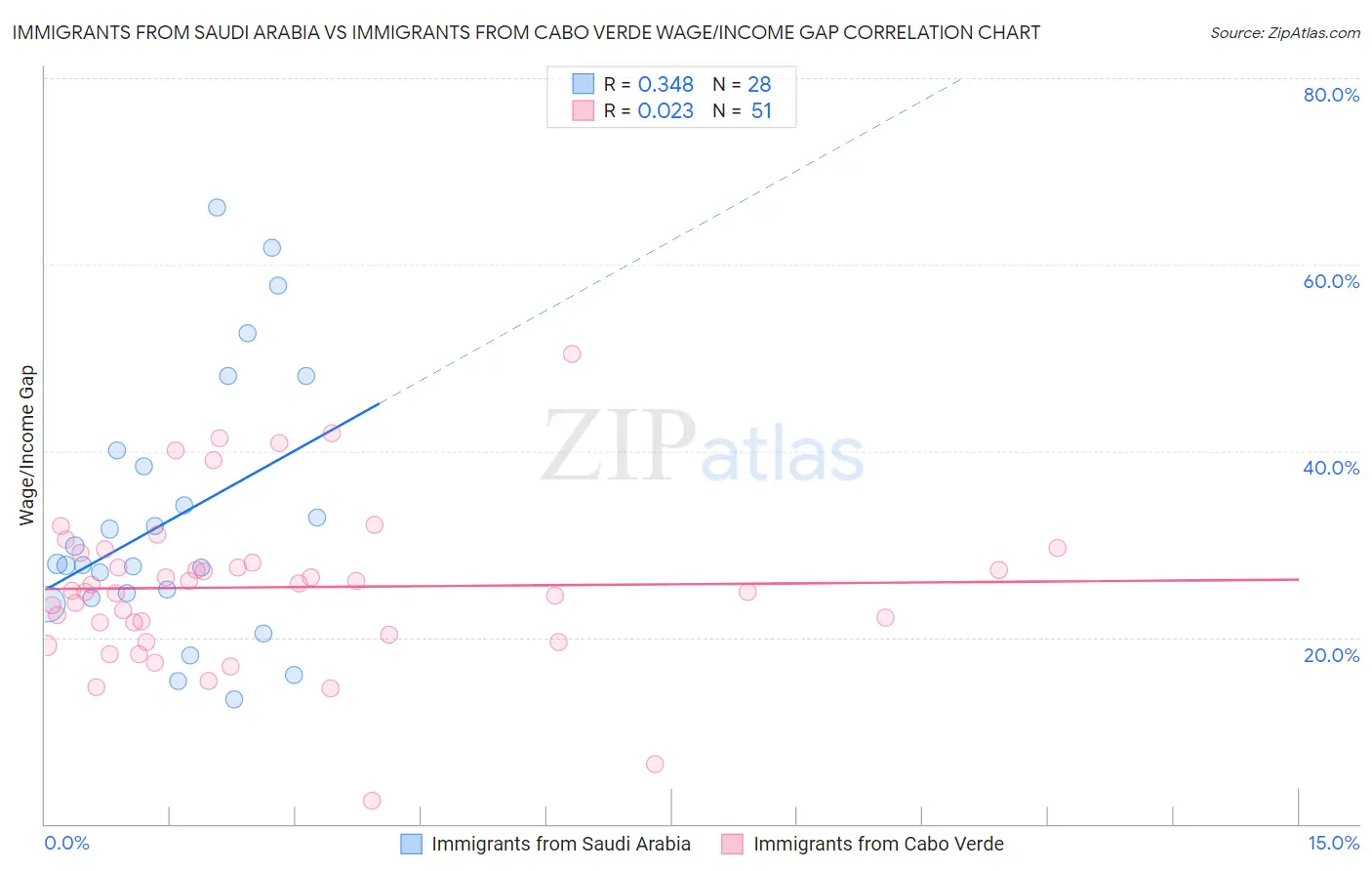 Immigrants from Saudi Arabia vs Immigrants from Cabo Verde Wage/Income Gap