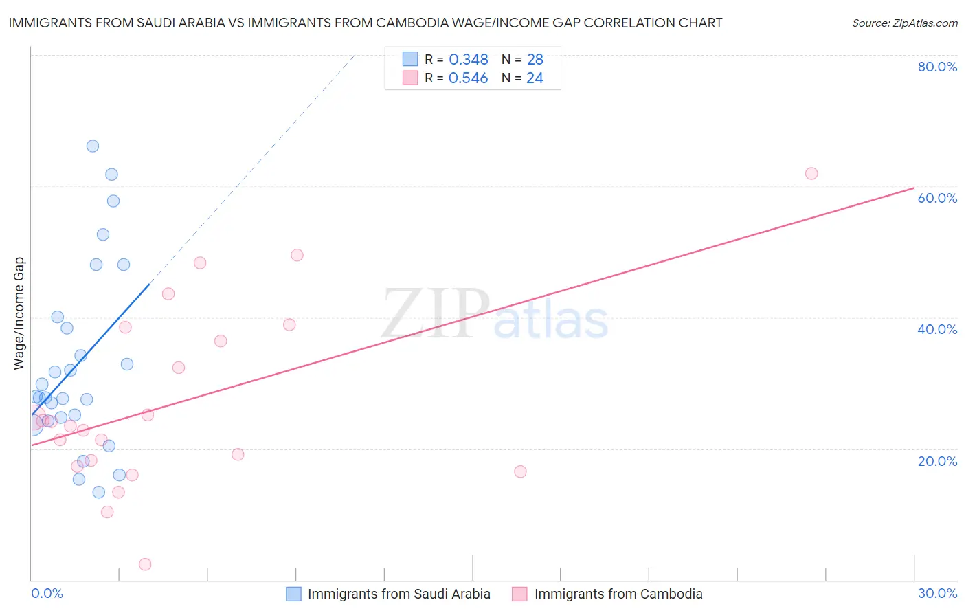 Immigrants from Saudi Arabia vs Immigrants from Cambodia Wage/Income Gap