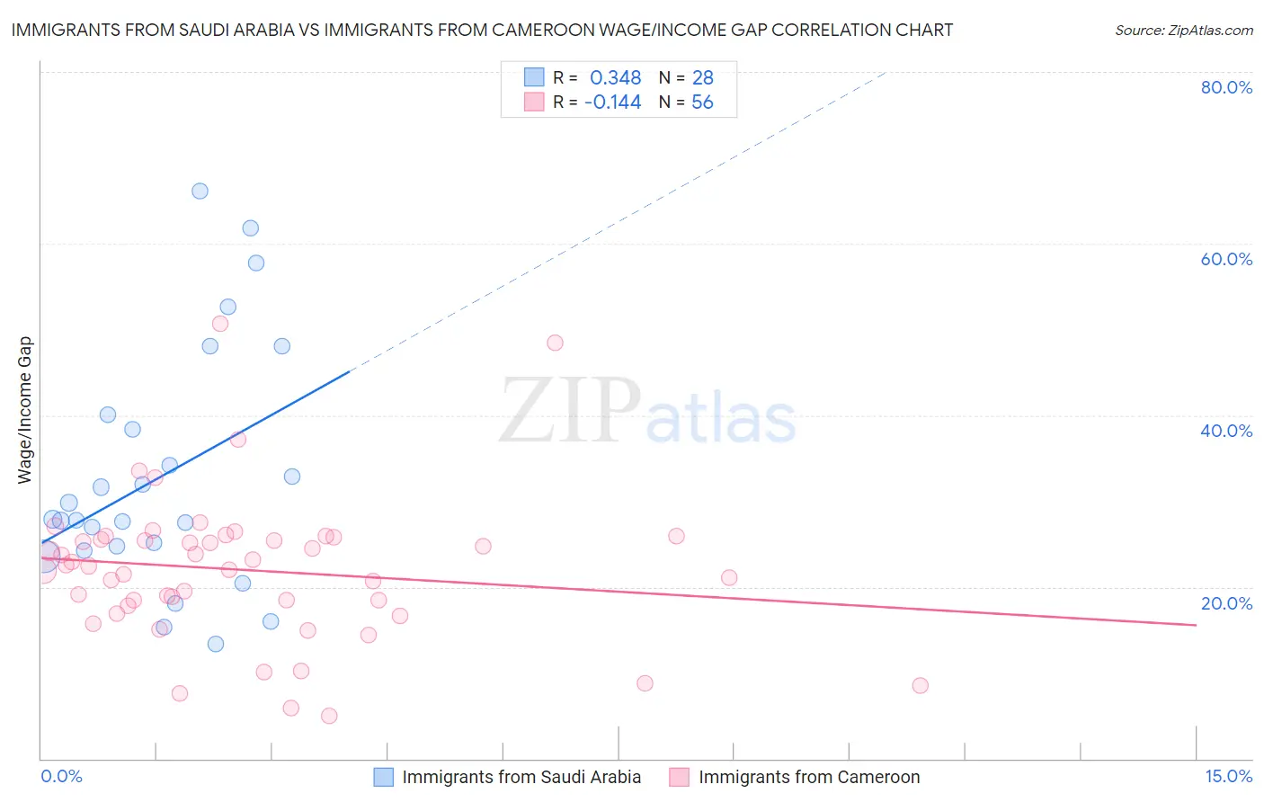 Immigrants from Saudi Arabia vs Immigrants from Cameroon Wage/Income Gap