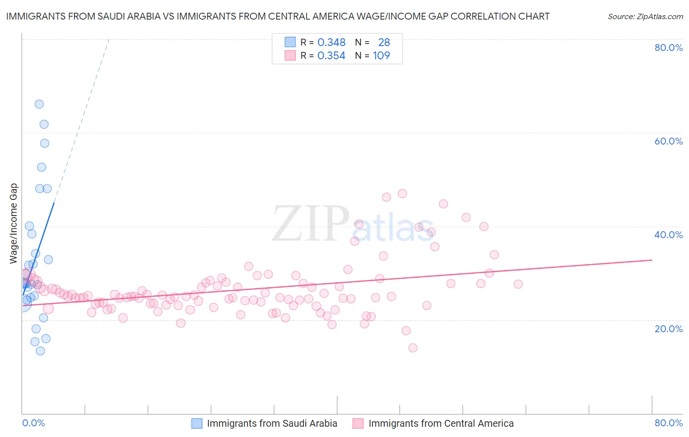 Immigrants from Saudi Arabia vs Immigrants from Central America Wage/Income Gap