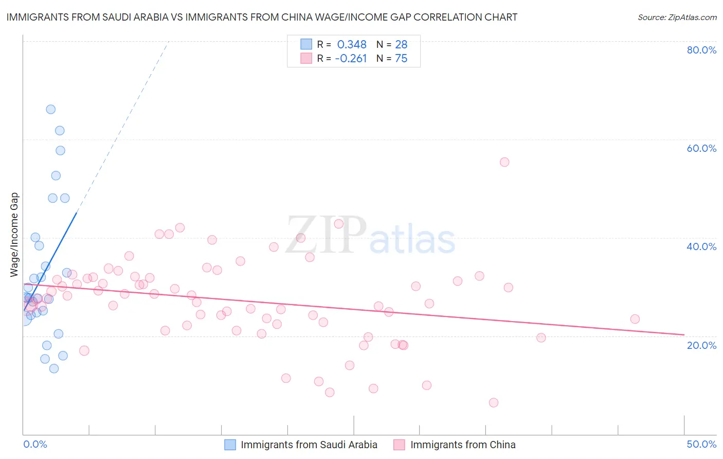 Immigrants from Saudi Arabia vs Immigrants from China Wage/Income Gap