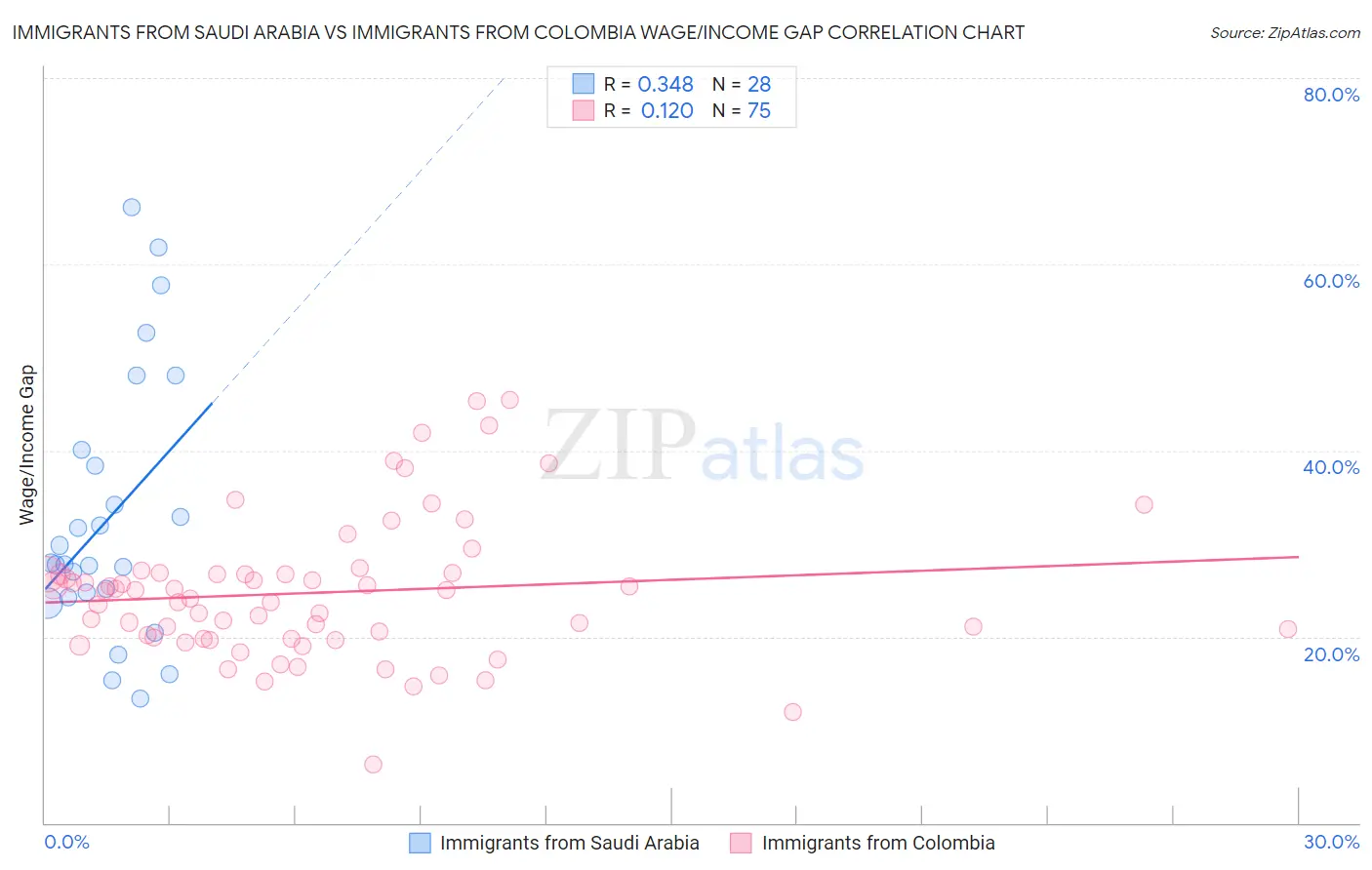 Immigrants from Saudi Arabia vs Immigrants from Colombia Wage/Income Gap