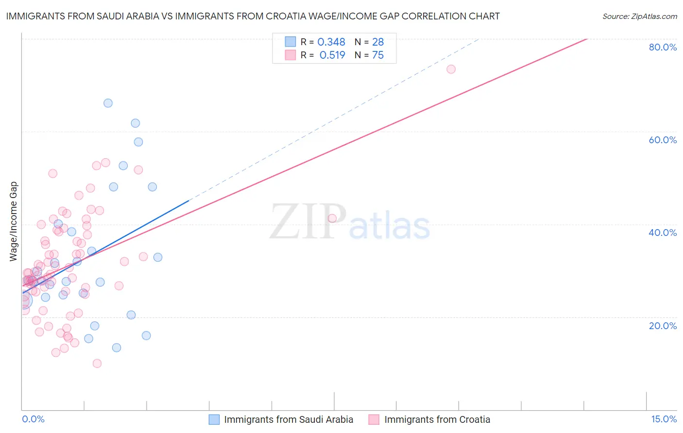 Immigrants from Saudi Arabia vs Immigrants from Croatia Wage/Income Gap