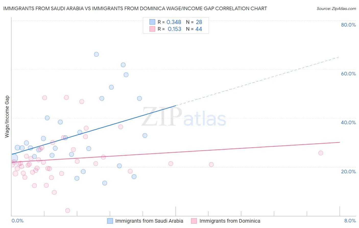 Immigrants from Saudi Arabia vs Immigrants from Dominica Wage/Income Gap