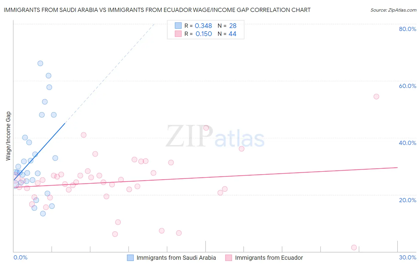 Immigrants from Saudi Arabia vs Immigrants from Ecuador Wage/Income Gap