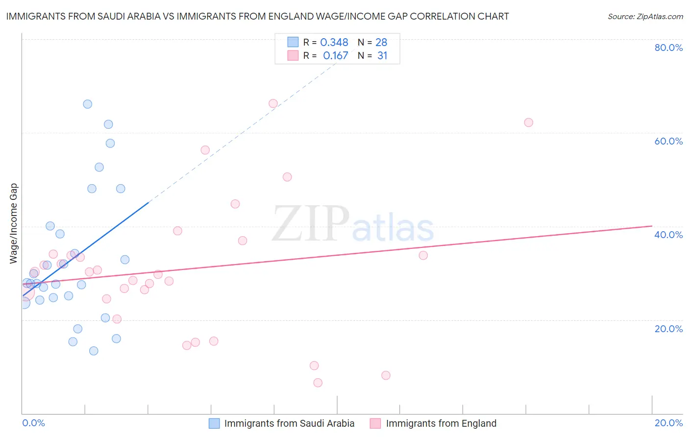 Immigrants from Saudi Arabia vs Immigrants from England Wage/Income Gap