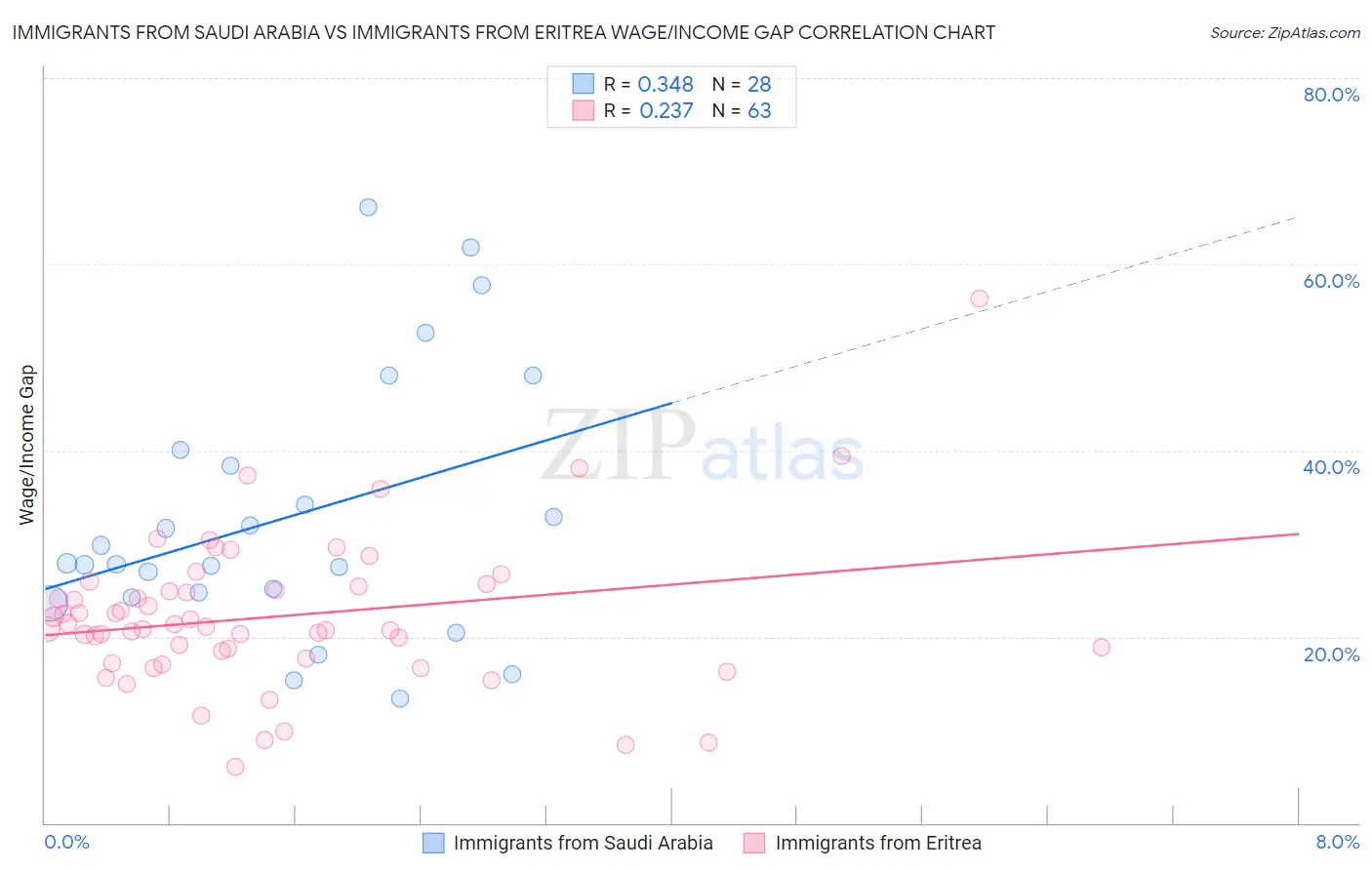 Immigrants from Saudi Arabia vs Immigrants from Eritrea Wage/Income Gap