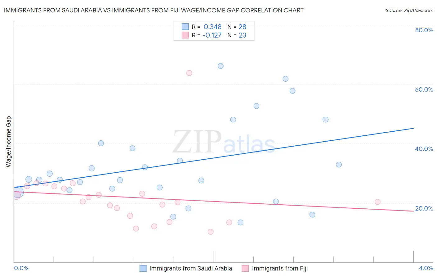 Immigrants from Saudi Arabia vs Immigrants from Fiji Wage/Income Gap