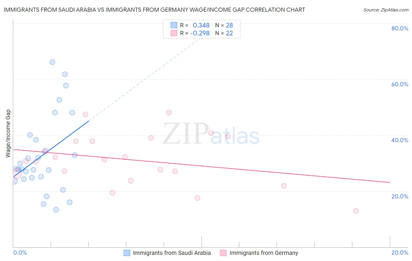 Immigrants from Saudi Arabia vs Immigrants from Germany Wage/Income Gap