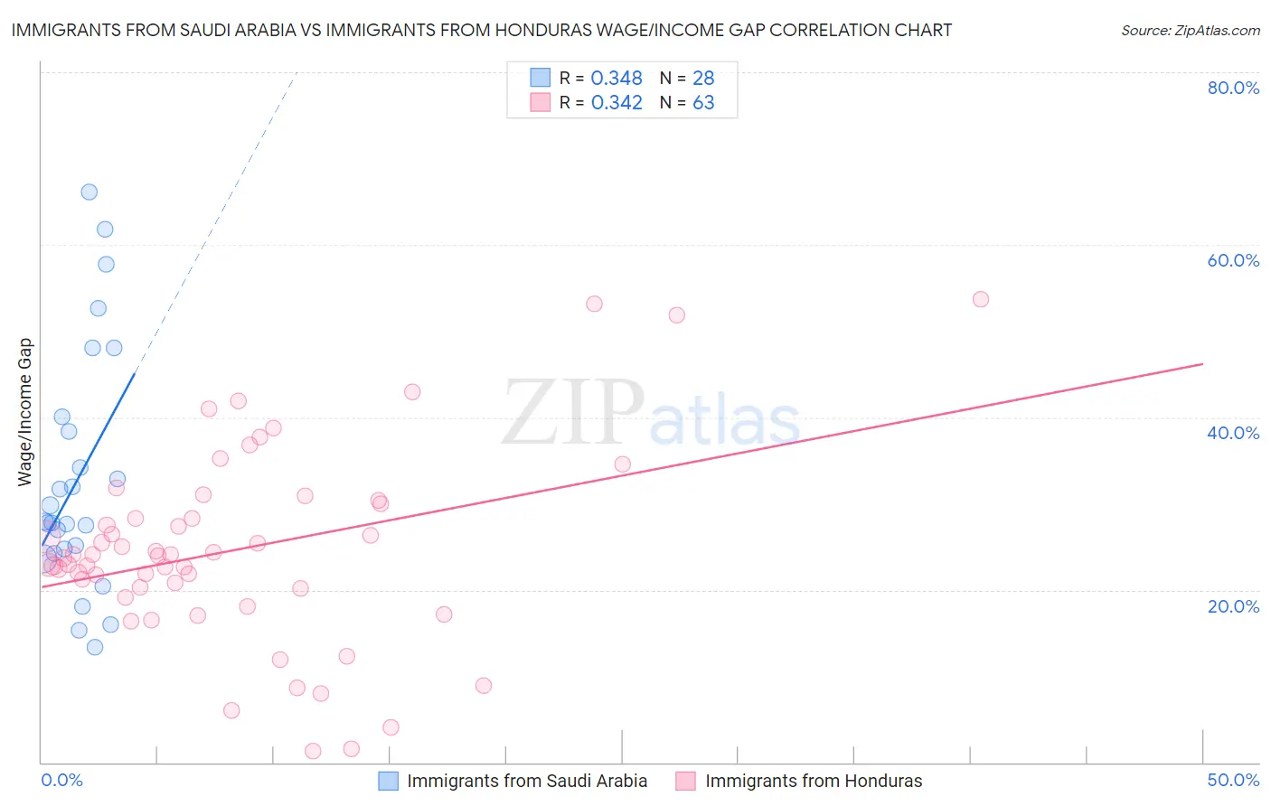 Immigrants from Saudi Arabia vs Immigrants from Honduras Wage/Income Gap