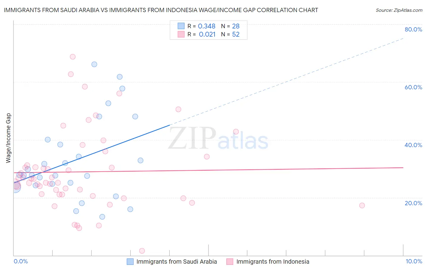 Immigrants from Saudi Arabia vs Immigrants from Indonesia Wage/Income Gap