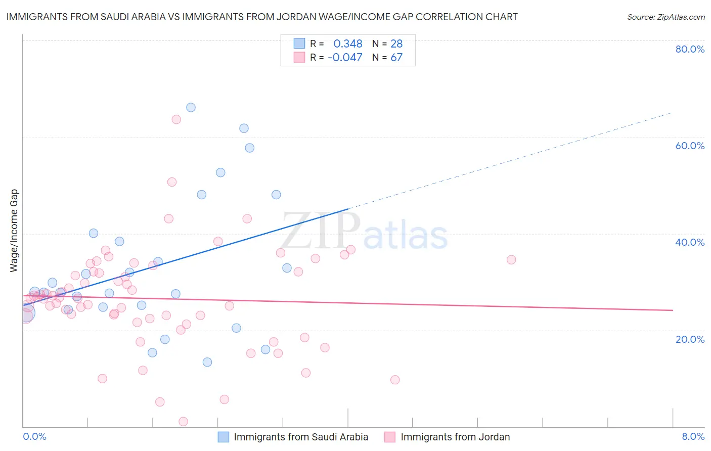 Immigrants from Saudi Arabia vs Immigrants from Jordan Wage/Income Gap
