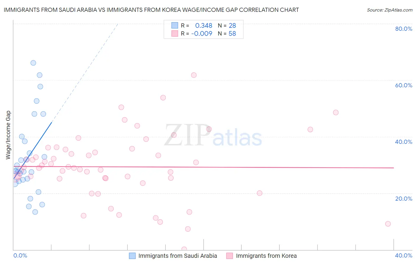 Immigrants from Saudi Arabia vs Immigrants from Korea Wage/Income Gap