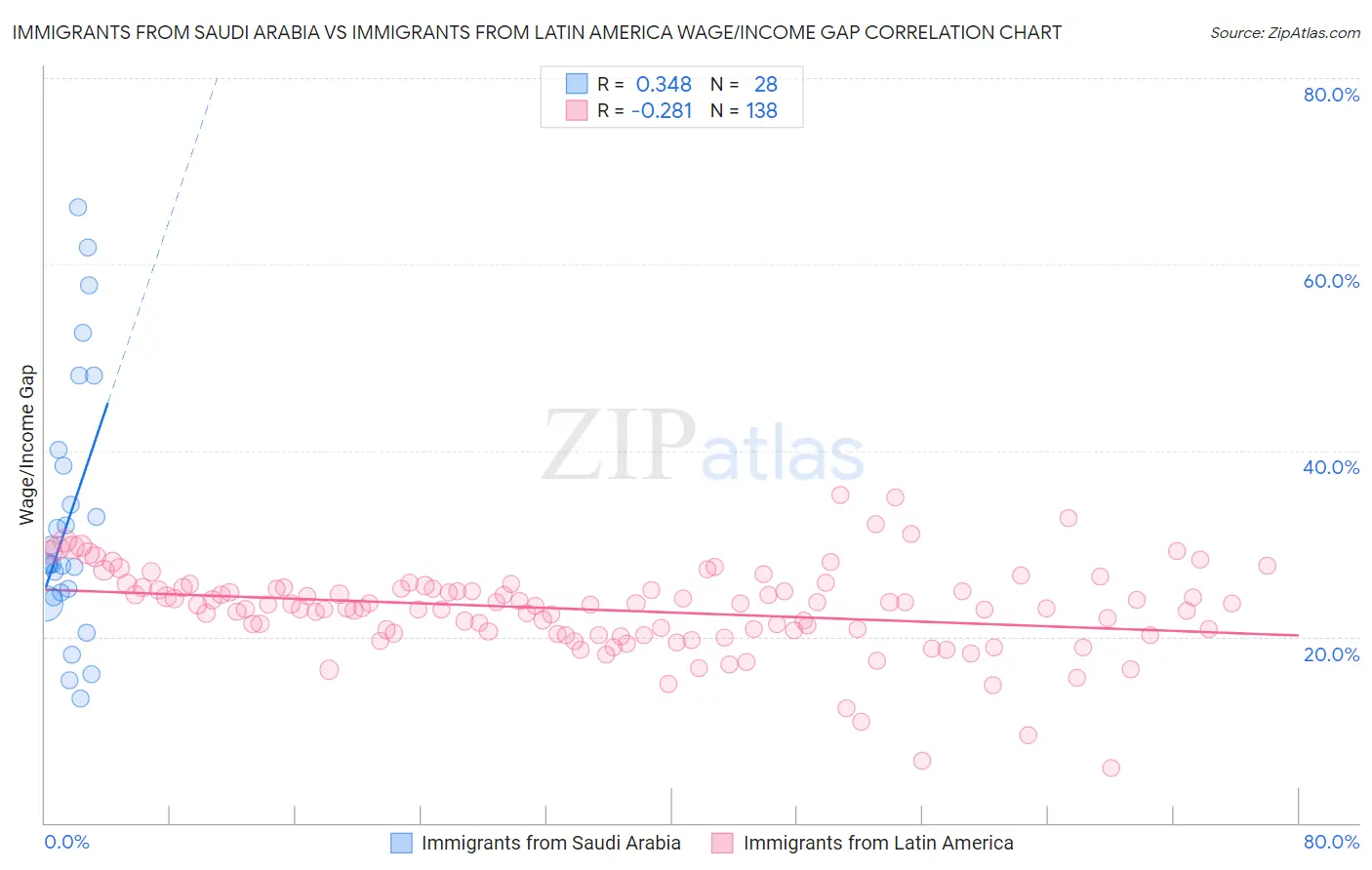 Immigrants from Saudi Arabia vs Immigrants from Latin America Wage/Income Gap