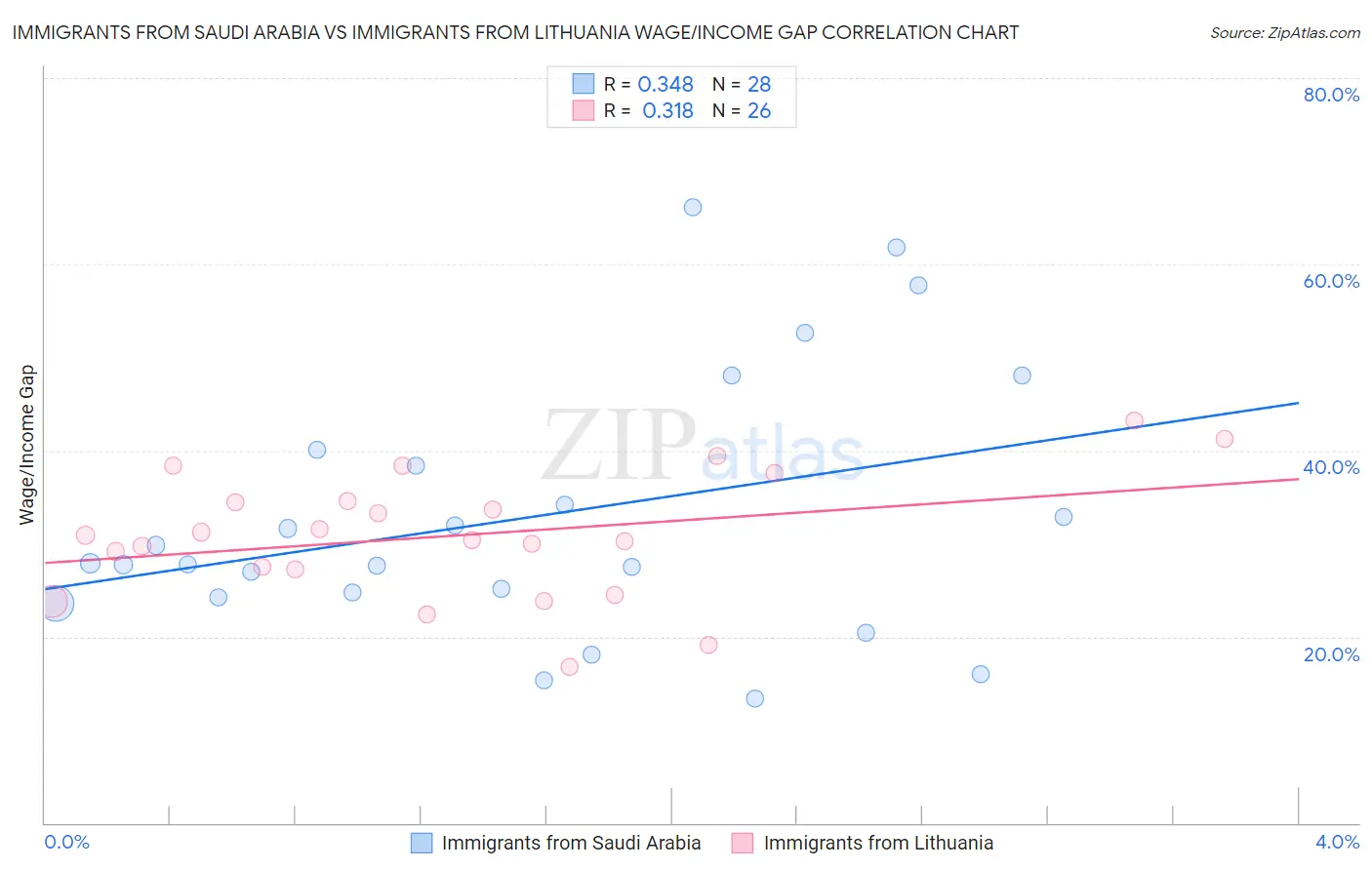 Immigrants from Saudi Arabia vs Immigrants from Lithuania Wage/Income Gap