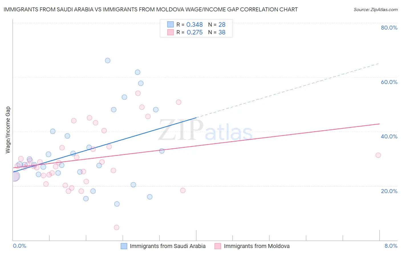 Immigrants from Saudi Arabia vs Immigrants from Moldova Wage/Income Gap