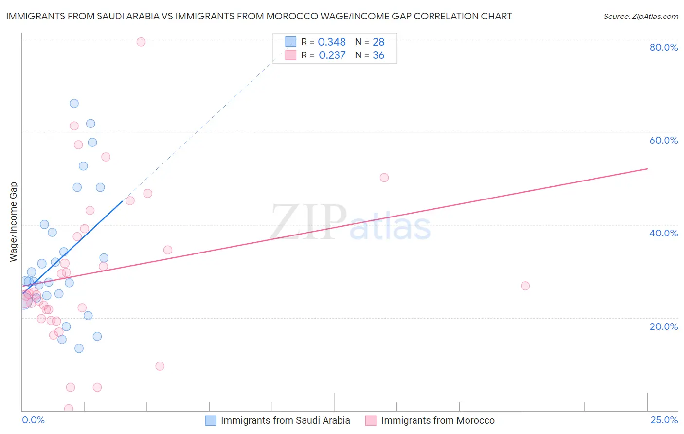 Immigrants from Saudi Arabia vs Immigrants from Morocco Wage/Income Gap