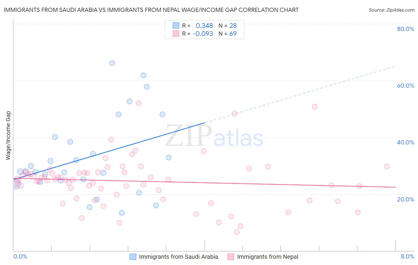 Immigrants from Saudi Arabia vs Immigrants from Nepal Wage/Income Gap