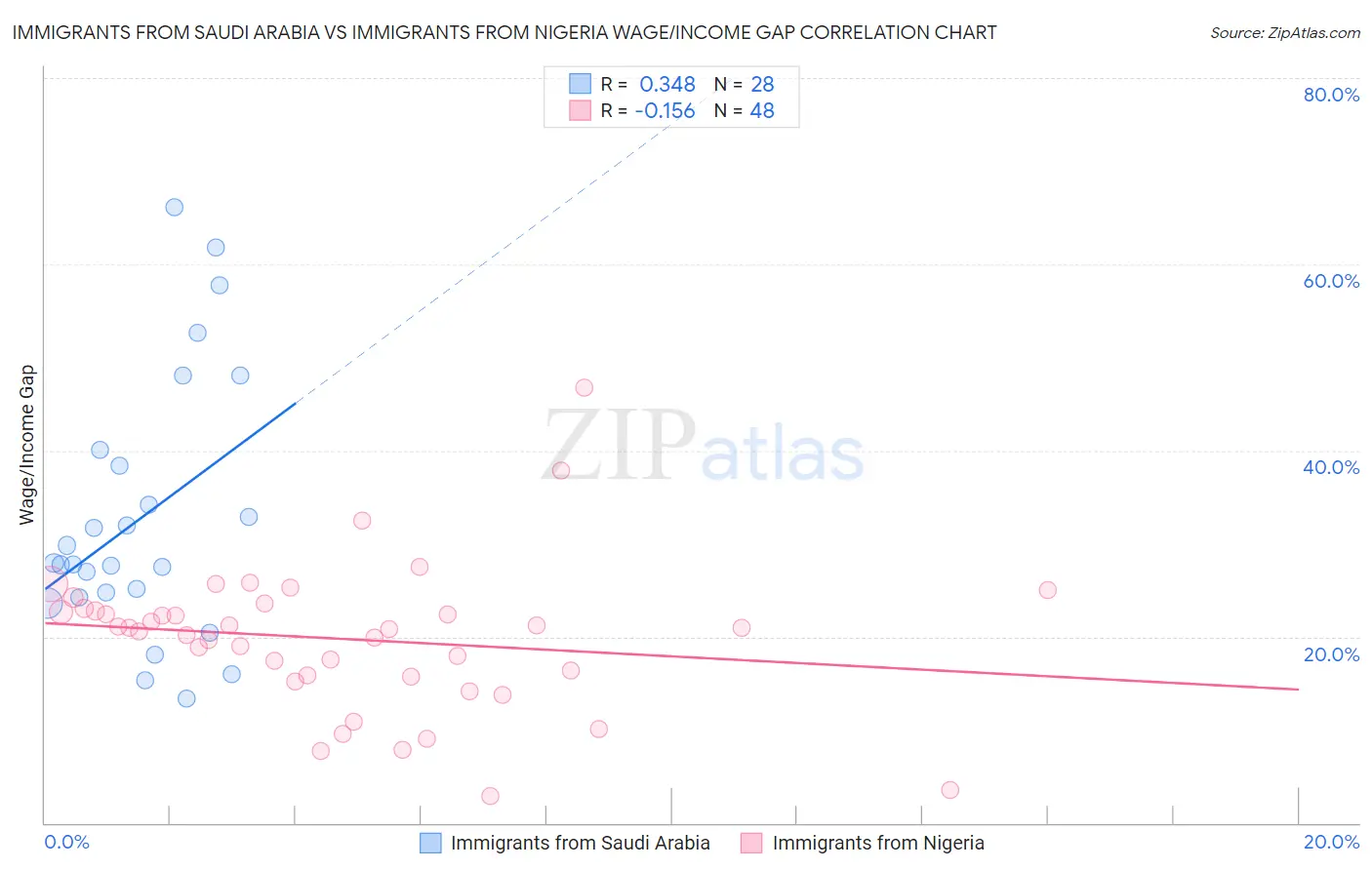 Immigrants from Saudi Arabia vs Immigrants from Nigeria Wage/Income Gap