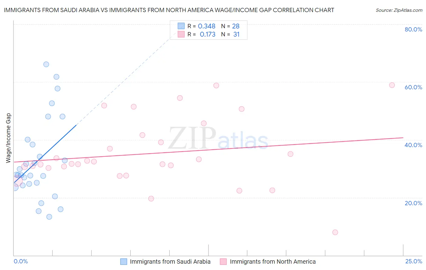 Immigrants from Saudi Arabia vs Immigrants from North America Wage/Income Gap
