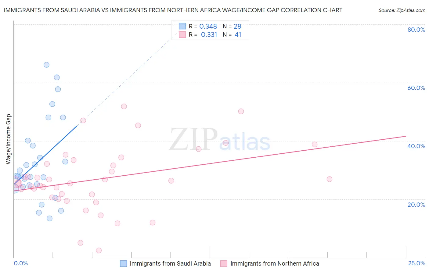 Immigrants from Saudi Arabia vs Immigrants from Northern Africa Wage/Income Gap