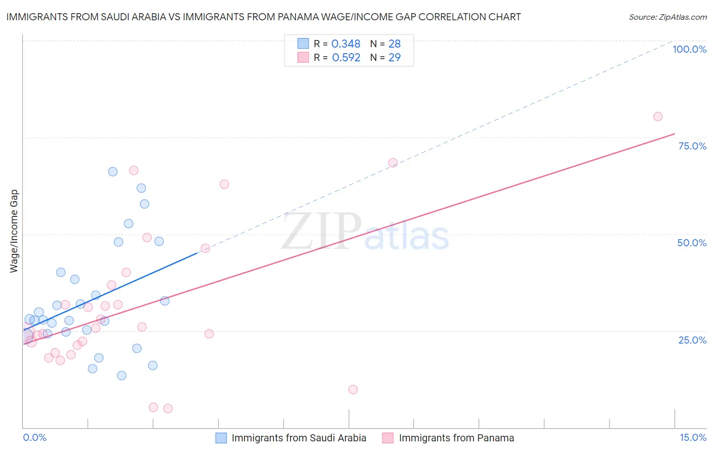 Immigrants from Saudi Arabia vs Immigrants from Panama Wage/Income Gap