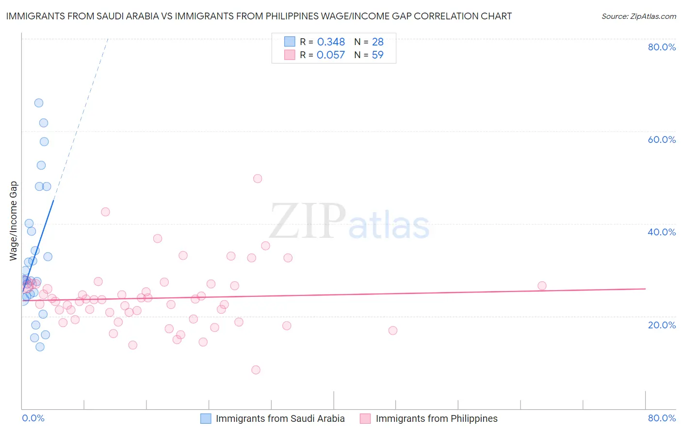 Immigrants from Saudi Arabia vs Immigrants from Philippines Wage/Income Gap