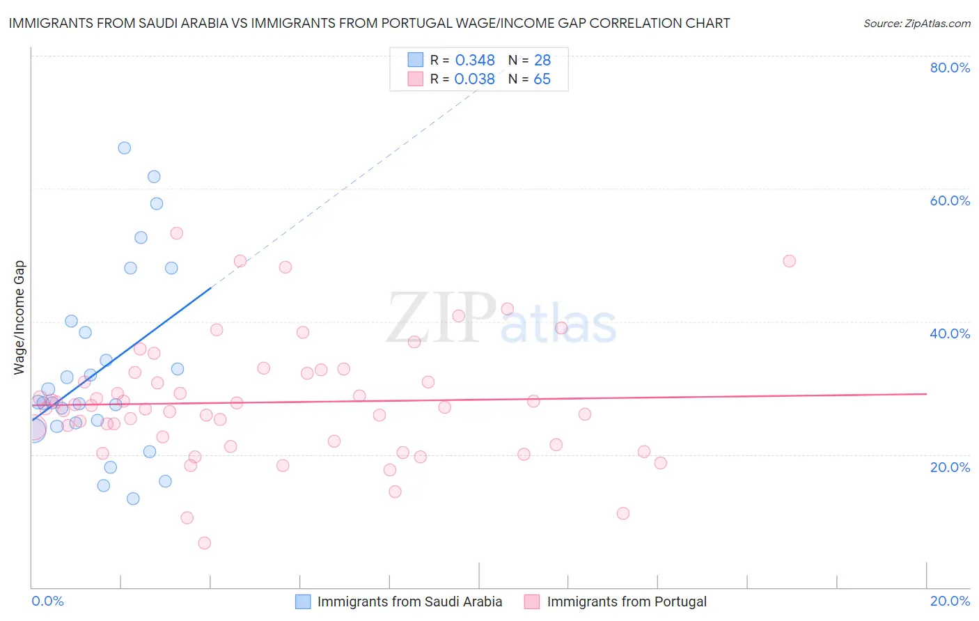 Immigrants from Saudi Arabia vs Immigrants from Portugal Wage/Income Gap