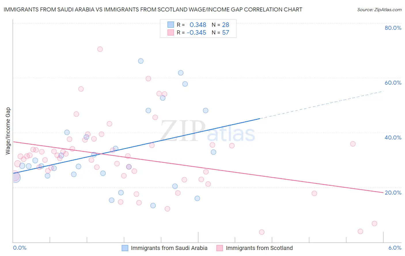 Immigrants from Saudi Arabia vs Immigrants from Scotland Wage/Income Gap