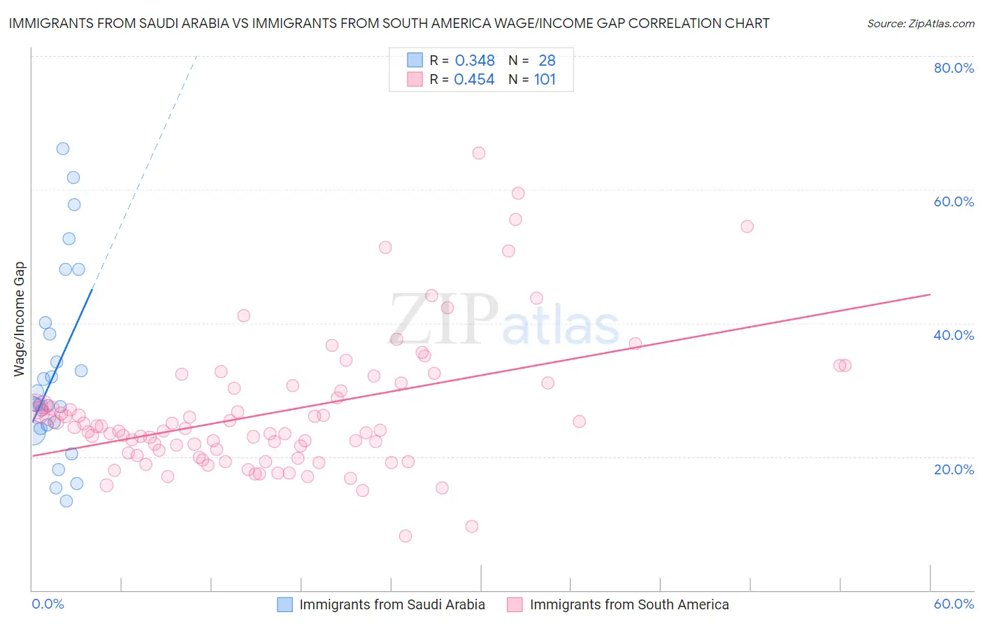 Immigrants from Saudi Arabia vs Immigrants from South America Wage/Income Gap