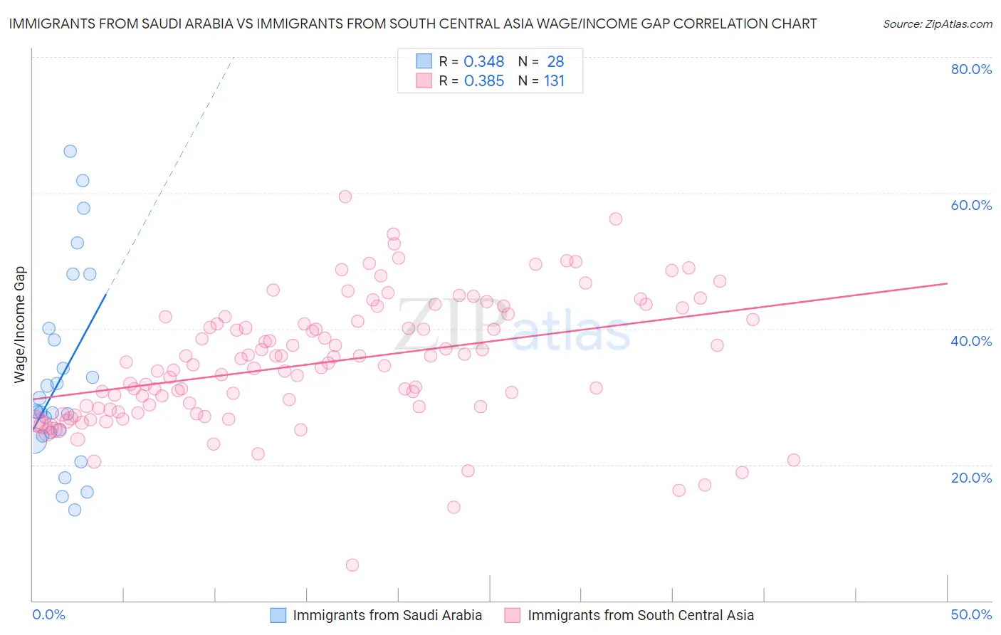 Immigrants from Saudi Arabia vs Immigrants from South Central Asia Wage/Income Gap