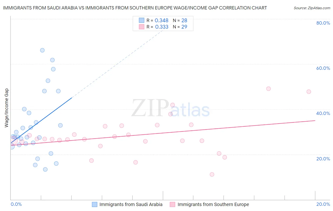 Immigrants from Saudi Arabia vs Immigrants from Southern Europe Wage/Income Gap