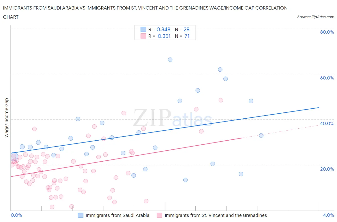 Immigrants from Saudi Arabia vs Immigrants from St. Vincent and the Grenadines Wage/Income Gap