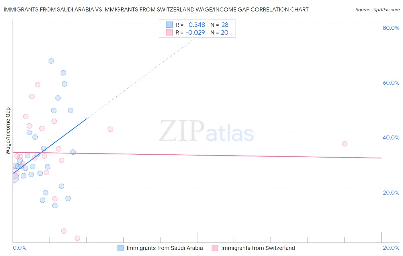 Immigrants from Saudi Arabia vs Immigrants from Switzerland Wage/Income Gap