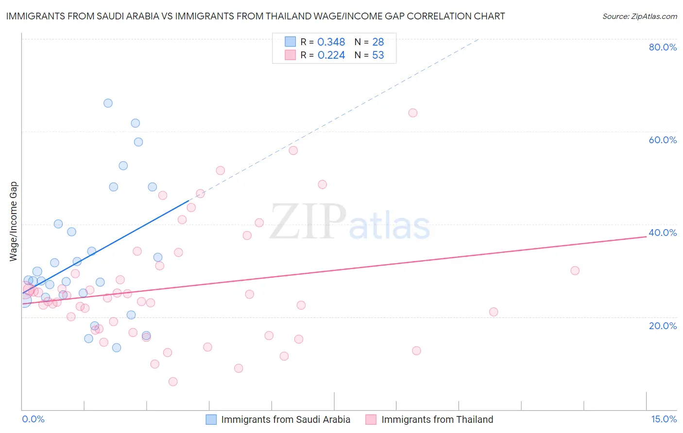 Immigrants from Saudi Arabia vs Immigrants from Thailand Wage/Income Gap