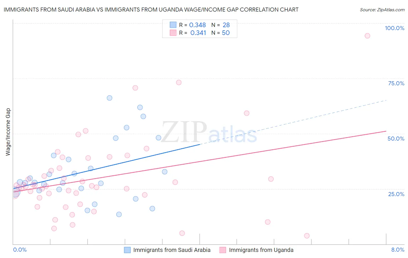Immigrants from Saudi Arabia vs Immigrants from Uganda Wage/Income Gap
