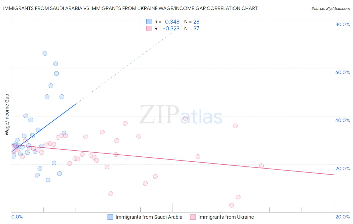 Immigrants from Saudi Arabia vs Immigrants from Ukraine Wage/Income Gap