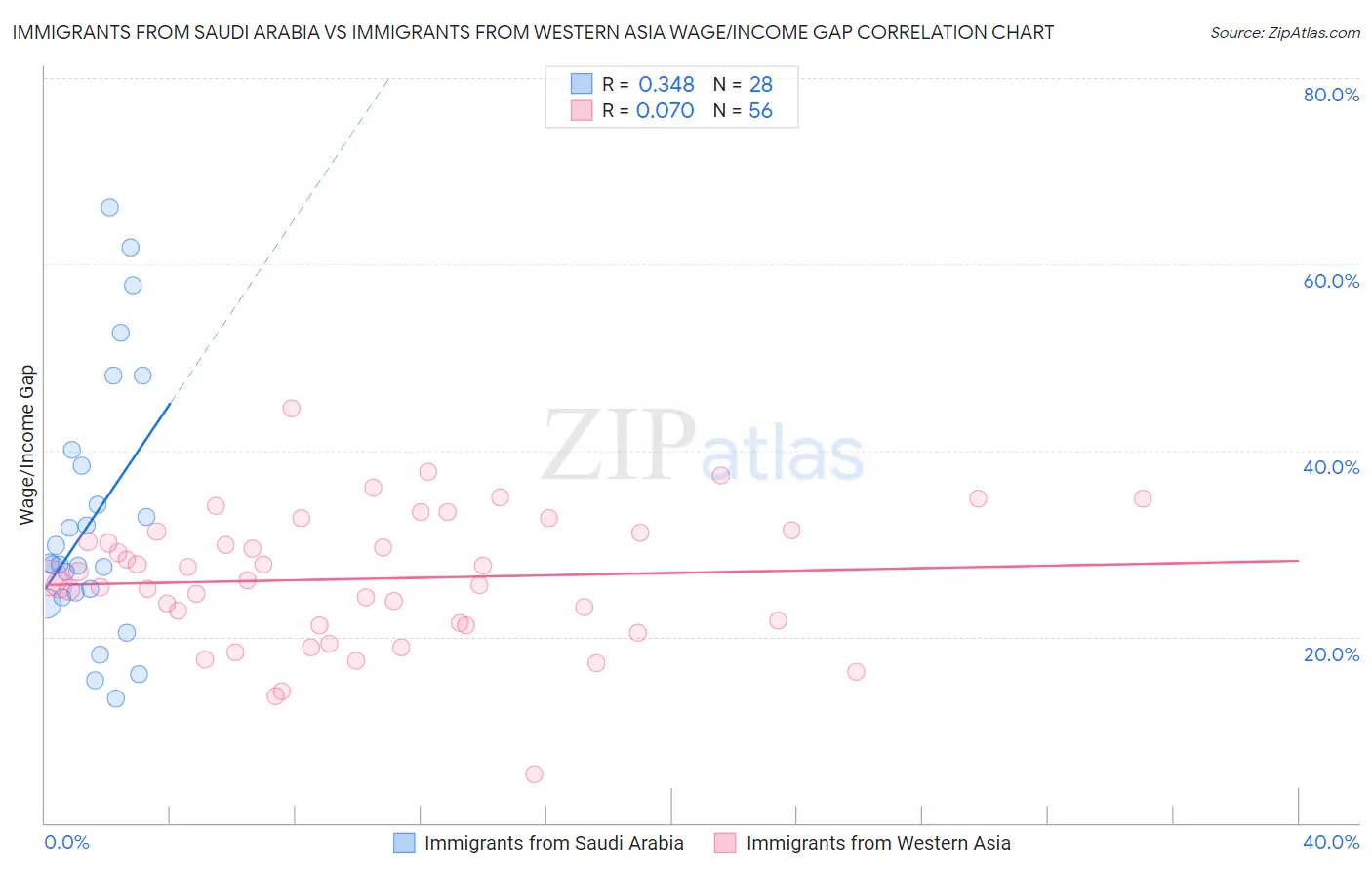 Immigrants from Saudi Arabia vs Immigrants from Western Asia Wage/Income Gap
