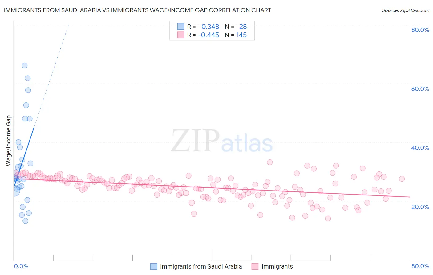 Immigrants from Saudi Arabia vs Immigrants Wage/Income Gap