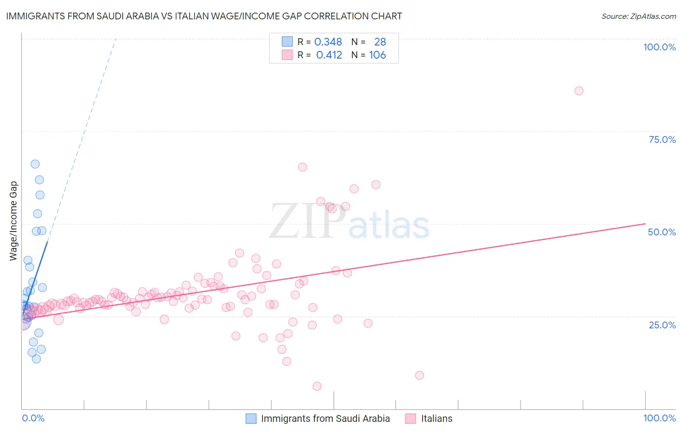 Immigrants from Saudi Arabia vs Italian Wage/Income Gap