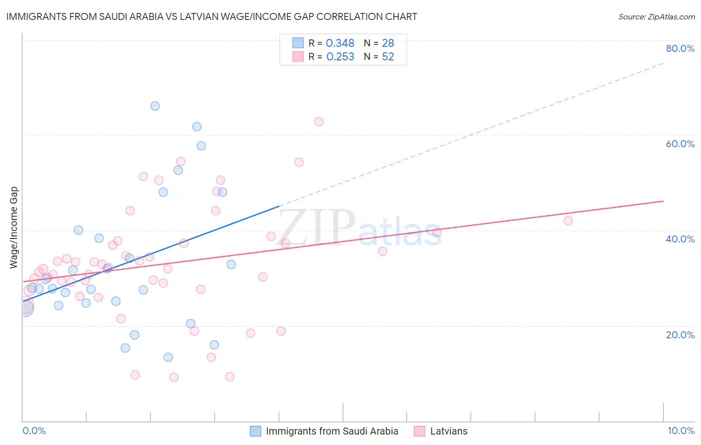 Immigrants from Saudi Arabia vs Latvian Wage/Income Gap